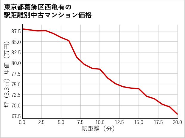 東京都葛飾区西亀有の徒歩距離別の中古マンション坪単価
