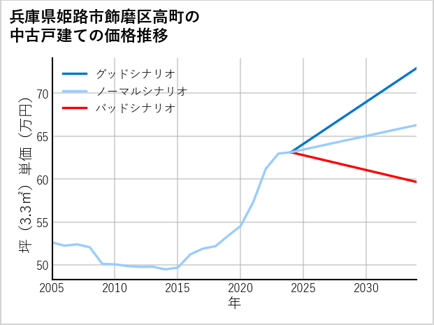 兵庫県姫路市飾磨区高町の中古戸建て価格推移