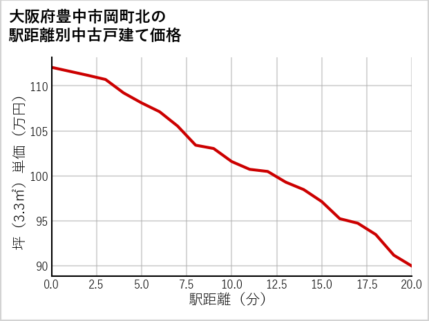 大阪府豊中市岡町北の徒歩距離別の中古戸建て坪単価