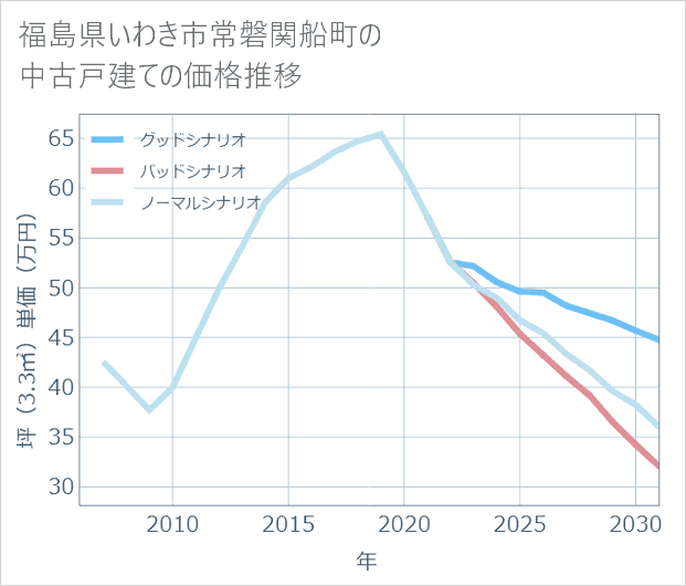 福島県いわき市常磐関船町の中古戸建て価格推移