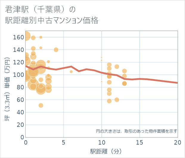 君津駅(千葉県)の徒歩距離別の中古マンション坪単価