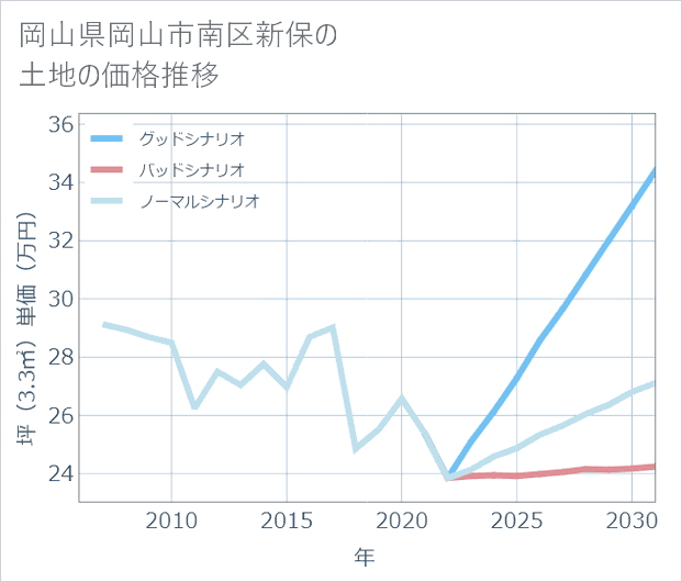 岡山県岡山市南区新保の土地価格推移