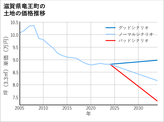 滋賀県竜王町の土地価格推移