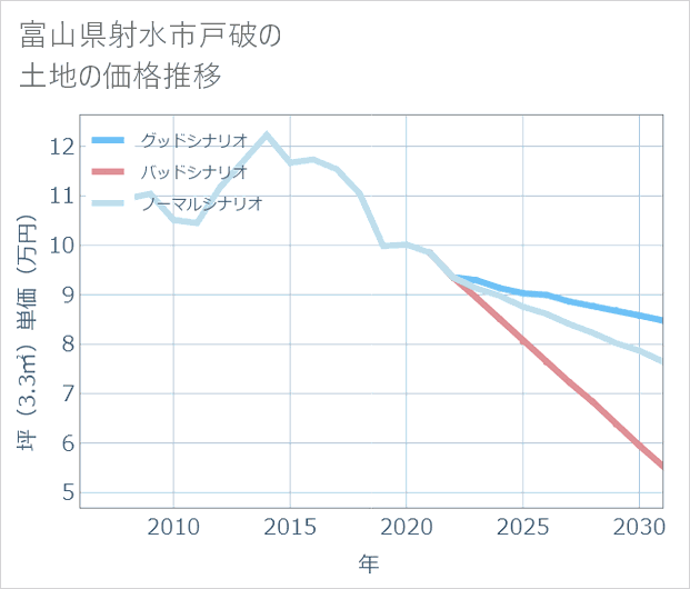 富山県射水市戸破の土地価格推移