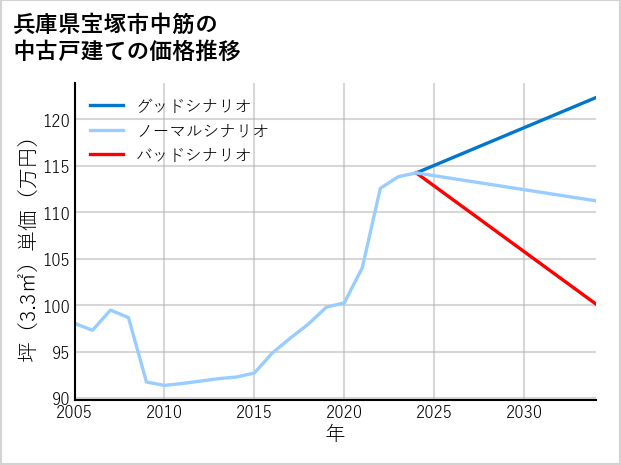 兵庫県宝塚市中筋の中古戸建て価格推移