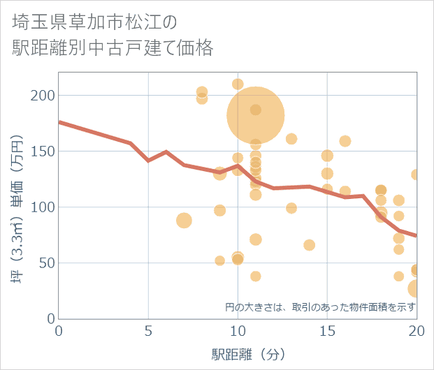 埼玉県草加市松江の徒歩距離別の中古戸建て坪単価