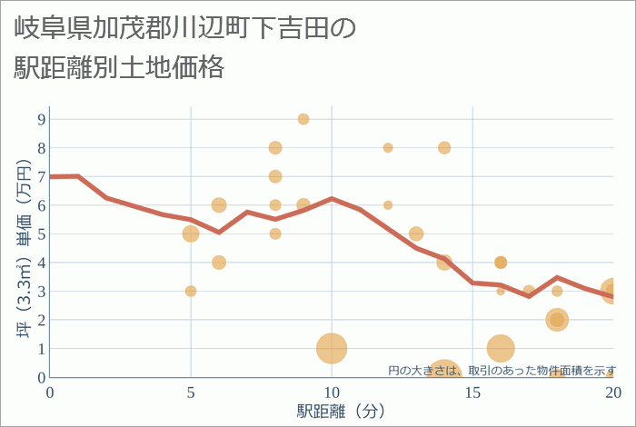 岐阜県加茂郡川辺町下吉田の徒歩距離別の土地坪単価