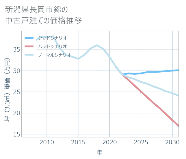 新潟県長岡市錦の中古戸建て価格推移
