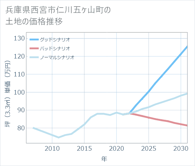 兵庫県西宮市仁川五ケ山町の土地価格推移