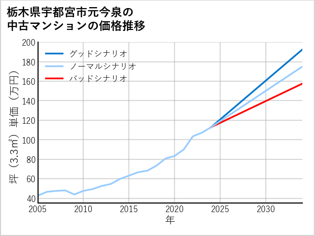 栃木県宇都宮市元今泉の中古マンション価格推移