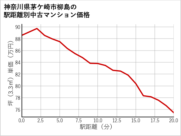 神奈川県茅ケ崎市柳島の徒歩距離別の中古マンション坪単価