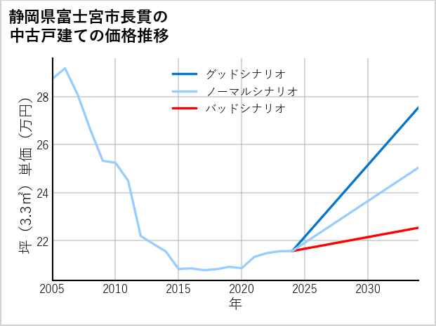 静岡県富士宮市長貫の中古戸建て価格推移