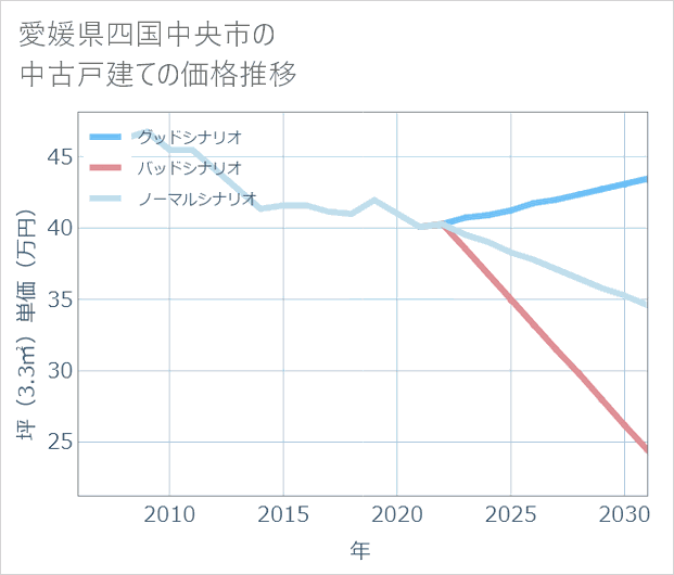 愛媛県四国中央市の中古戸建て価格推移