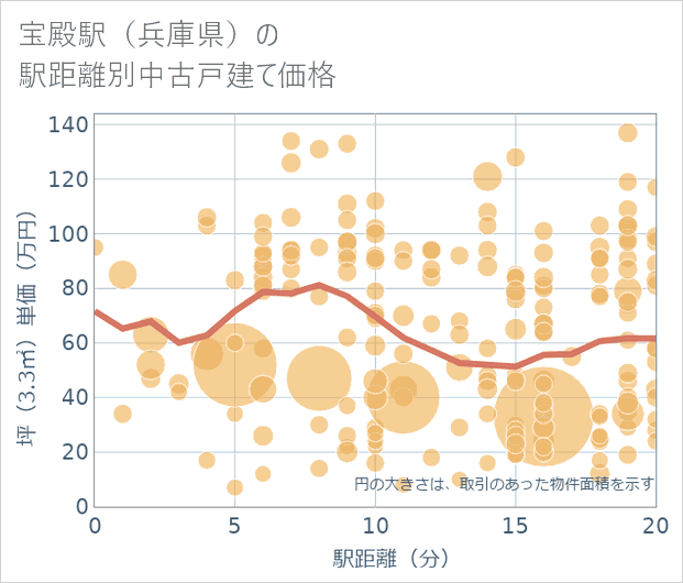 宝殿駅(兵庫県)の徒歩距離別の中古戸建て坪単価