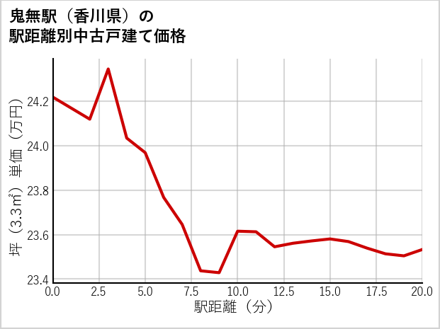 鬼無駅（香川県）の徒歩距離別の中古戸建て坪単価