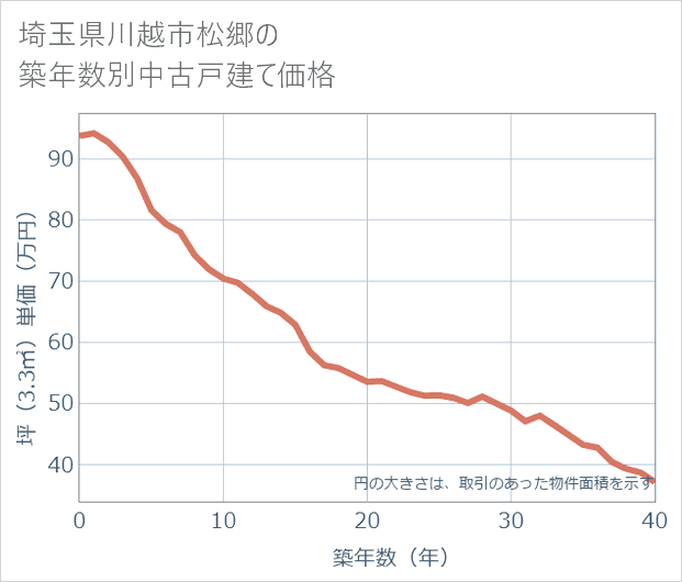 埼玉県川越市松郷の築年数別の中古戸建て坪単価