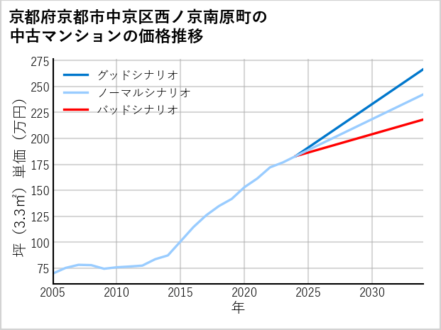 京都府京都市中京区西ノ京南原町の中古マンション価格推移