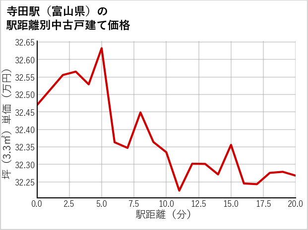 寺田駅（富山県）の徒歩距離別の中古戸建て坪単価