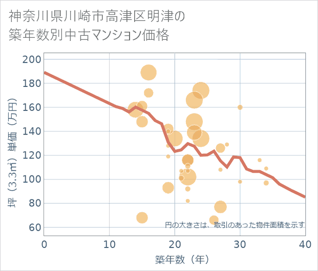 神奈川県川崎市高津区明津の築年数別の中古マンション坪単価