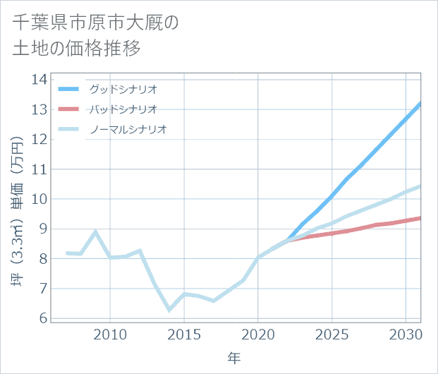 千葉県市原市大厩の土地価格推移