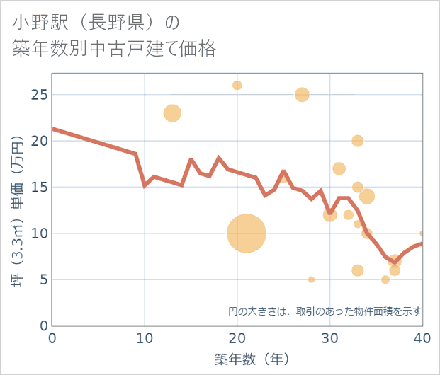 小野駅(長野県)の築年数別の中古戸建て坪単価