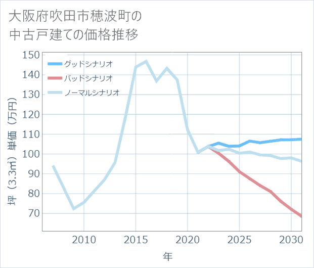 大阪府吹田市穂波町の中古戸建て価格推移