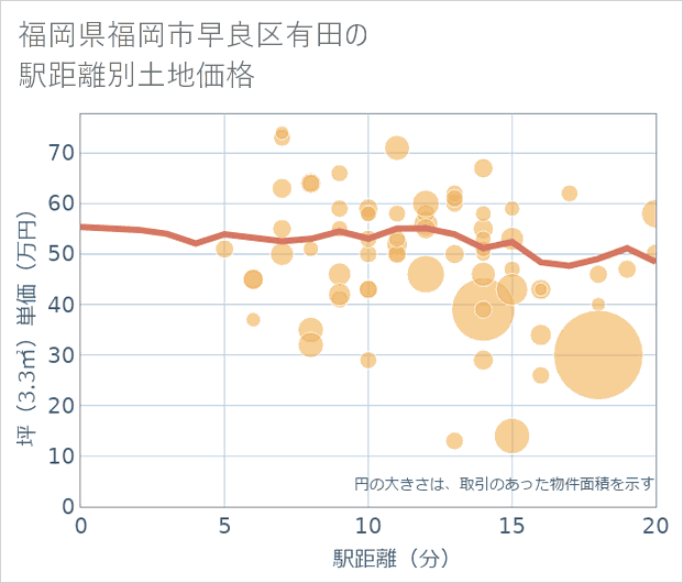 福岡県福岡市早良区有田の徒歩距離別の土地坪単価