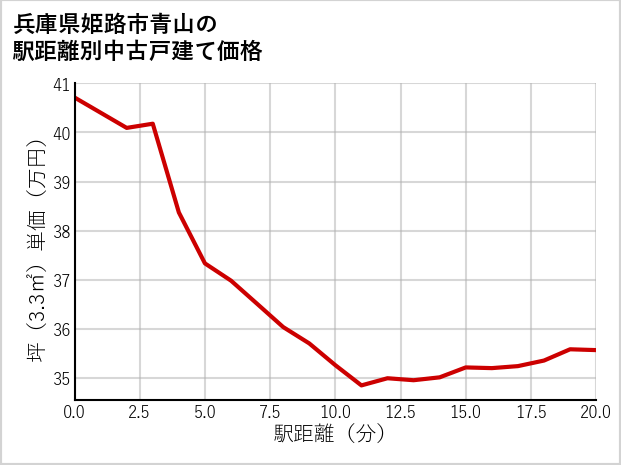 兵庫県姫路市青山の徒歩距離別の中古戸建て坪単価