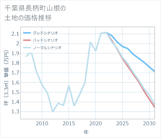 千葉県長柄町山根の土地価格推移