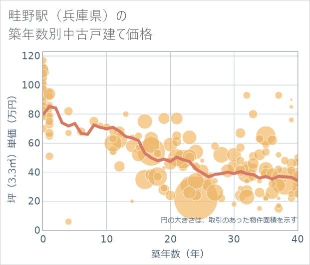 畦野駅(兵庫県)の築年数別の中古戸建て坪単価