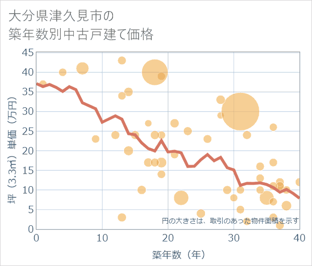 大分県津久見市の築年数別の中古戸建て坪単価