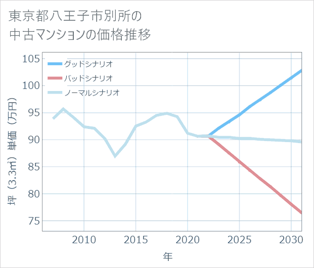 東京都八王子市別所の中古マンション価格推移
