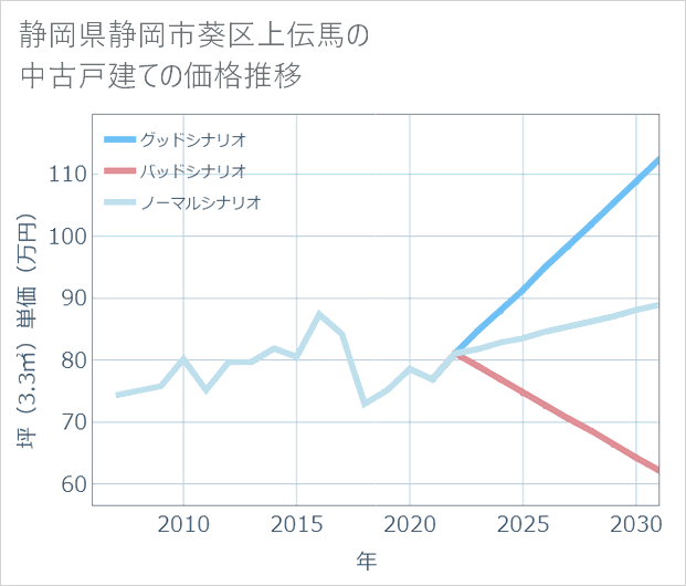 静岡県静岡市葵区上伝馬の中古戸建て価格推移