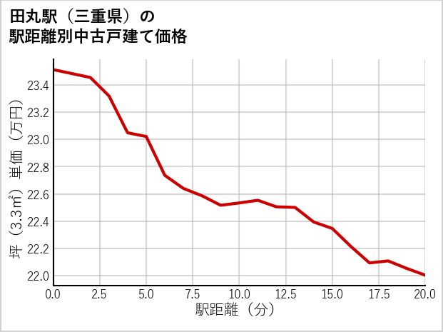 田丸駅（三重県）の徒歩距離別の中古戸建て坪単価