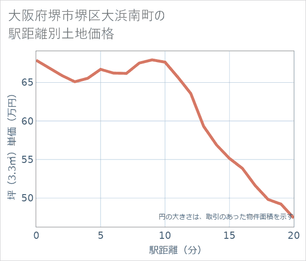 大阪府堺市堺区大浜南町の徒歩距離別の土地坪単価