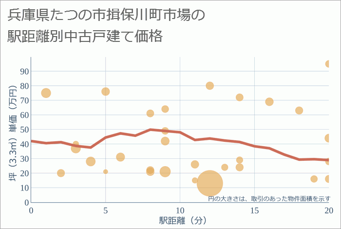 兵庫県たつの市揖保川町市場の徒歩距離別の中古戸建て坪単価