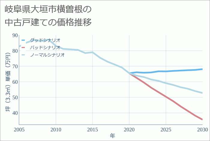 岐阜県大垣市横曽根の中古戸建て価格推移