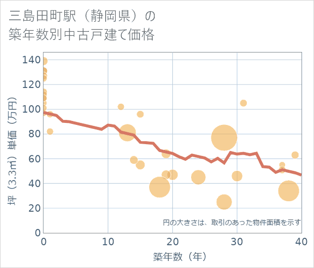 三島田町駅(静岡県)の築年数別の中古戸建て坪単価