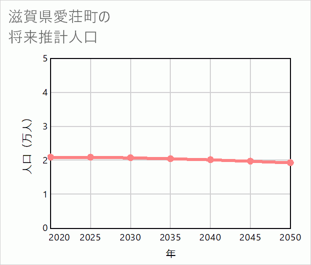 愛荘町の将来推計人口