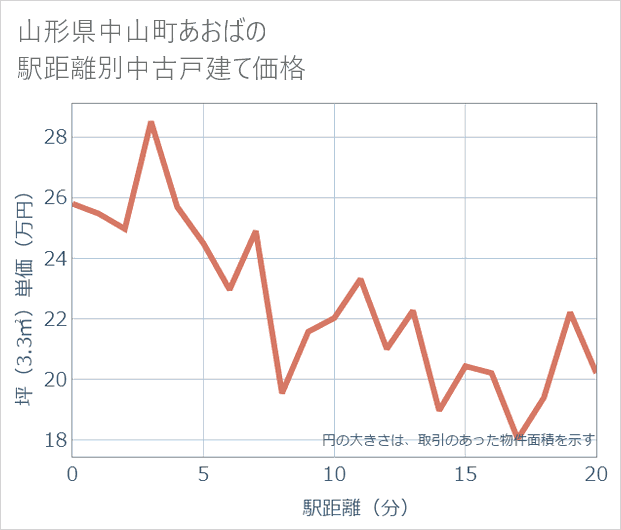 山形県中山町あおばの徒歩距離別の中古戸建て坪単価