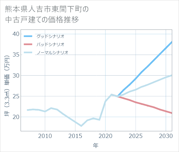 熊本県人吉市東間下町の中古戸建て価格推移