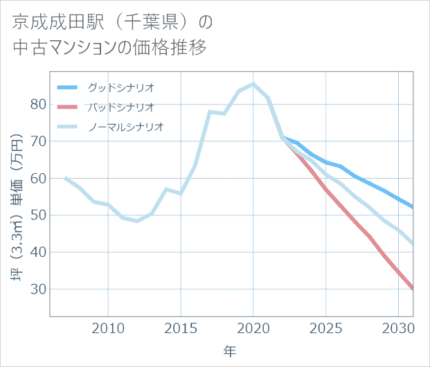 京成成田駅(千葉県)の中古マンション価格推移
