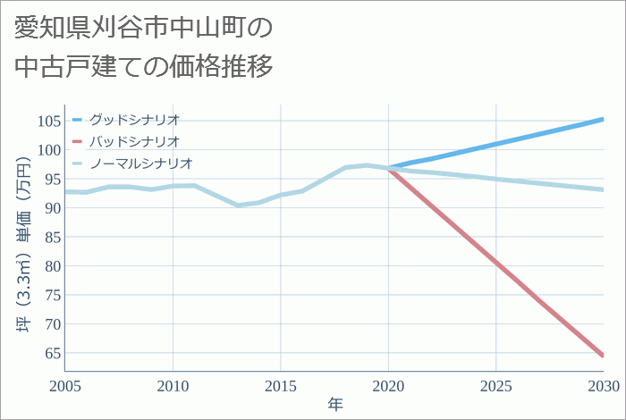 愛知県刈谷市中山町の中古戸建て価格推移