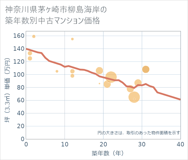 神奈川県茅ケ崎市柳島海岸の築年数別の中古マンション坪単価
