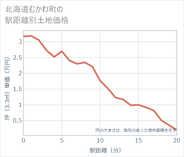 北海道むかわ町の徒歩距離別の土地坪単価