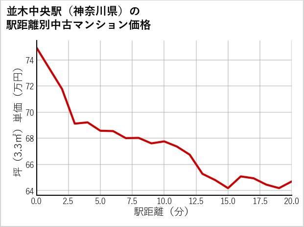 並木中央駅（神奈川県）の徒歩距離別の中古マンション坪単価
