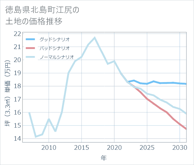 徳島県北島町江尻の土地価格推移