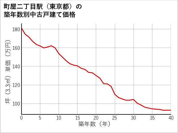 町屋二丁目駅（東京都）の築年数別の中古戸建て坪単価
