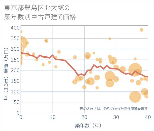 東京都豊島区北大塚の築年数別の中古戸建て坪単価
