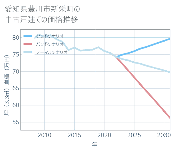 愛知県豊川市新栄町の中古戸建て価格推移